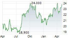 QUEBECOR INC Chart 1 Jahr