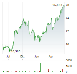 QUEBECOR Aktie Chart 1 Jahr