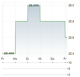 QUEBECOR Aktie 5-Tage-Chart