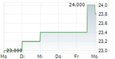 QUEBECOR INC 5-Tage-Chart