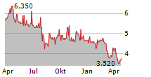 QUEENS ROAD CAPITAL INVESTMENT LTD Chart 1 Jahr