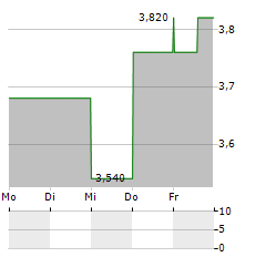 QUEENS ROAD CAPITAL INVESTMENT Aktie 5-Tage-Chart