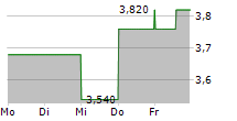 QUEENS ROAD CAPITAL INVESTMENT LTD 5-Tage-Chart