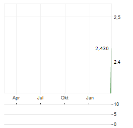 QUERCUS TFI Aktie Chart 1 Jahr