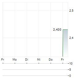 QUERCUS TFI Aktie 5-Tage-Chart