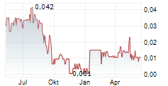 QUEST CRITICAL METALS INC Chart 1 Jahr