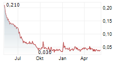 QUEST CRITICAL METALS INC Chart 1 Jahr