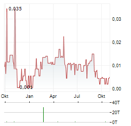QUEST CRITICAL METALS Aktie Chart 1 Jahr