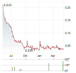 QUEST CRITICAL METALS Aktie Chart 1 Jahr