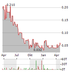 QUEST CRITICAL METALS Aktie Chart 1 Jahr