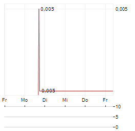 QUEST CRITICAL METALS Aktie 5-Tage-Chart