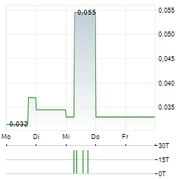 QUEST CRITICAL METALS Aktie 5-Tage-Chart