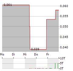 QUEST CRITICAL METALS Aktie 5-Tage-Chart