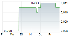 QUEST CRITICAL METALS INC 5-Tage-Chart