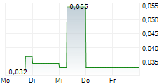 QUEST CRITICAL METALS INC 5-Tage-Chart