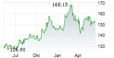 QUEST DIAGNOSTICS INC Chart 1 Jahr