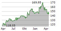 QUEST DIAGNOSTICS INC Chart 1 Jahr