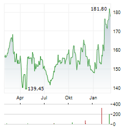 QUEST DIAGNOSTICS Aktie Chart 1 Jahr