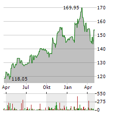 QUEST DIAGNOSTICS Aktie Chart 1 Jahr