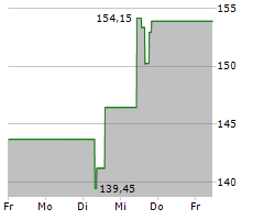 QUEST DIAGNOSTICS INC Chart 1 Jahr