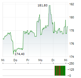 QUEST DIAGNOSTICS Aktie 5-Tage-Chart