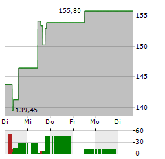 QUEST DIAGNOSTICS Aktie 5-Tage-Chart