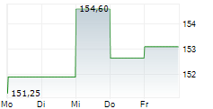 QUEST DIAGNOSTICS INC 5-Tage-Chart