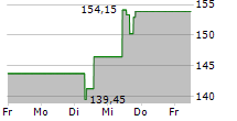 QUEST DIAGNOSTICS INC 5-Tage-Chart