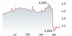 QUEST FOR GROWTH PRICAF NV Chart 1 Jahr