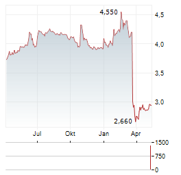 QUEST FOR GROWTH Aktie Chart 1 Jahr