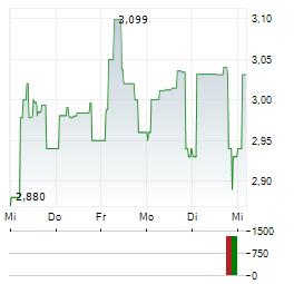 QUEST FOR GROWTH Aktie 5-Tage-Chart
