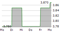 QUEST FOR GROWTH PRICAF NV 5-Tage-Chart