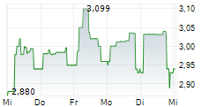 QUEST FOR GROWTH PRICAF NV 5-Tage-Chart
