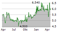 QUEST HOLDINGS SA Chart 1 Jahr