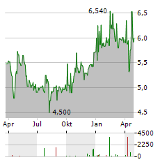 QUEST HOLDINGS Aktie Chart 1 Jahr