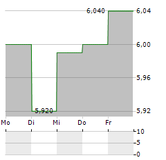 QUEST HOLDINGS Aktie 5-Tage-Chart