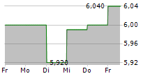 QUEST HOLDINGS SA 5-Tage-Chart