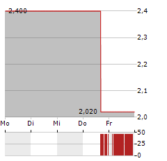 QUEST RESOURCE Aktie 5-Tage-Chart