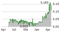 QUESTCORP MINING INC Chart 1 Jahr