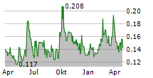 QUESTERRE ENERGY CORPORATION Chart 1 Jahr