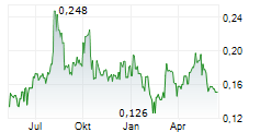 QUESTERRE ENERGY CORPORATION Chart 1 Jahr QUESTERRE ENERGY CORPORATION Chart 1 Jahr