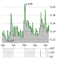 QUESTERRE ENERGY Aktie Chart 1 Jahr