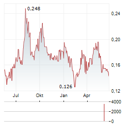 QUESTERRE ENERGY Aktie Chart 1 Jahr