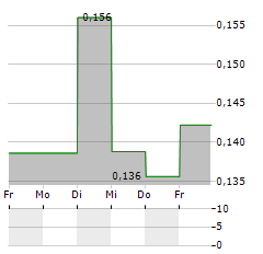 QUESTERRE ENERGY Aktie 5-Tage-Chart