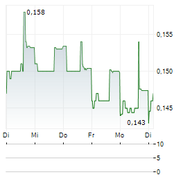 QUESTERRE ENERGY Aktie 5-Tage-Chart