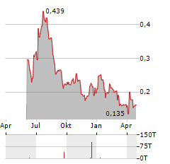 QUESTOR TECHNOLOGY Aktie Chart 1 Jahr