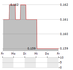 QUESTOR TECHNOLOGY Aktie 5-Tage-Chart