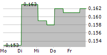 QUESTOR TECHNOLOGY INC 5-Tage-Chart