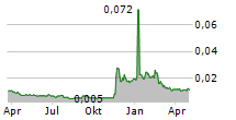 QUETZAL CAPITAL PLC Chart 1 Jahr