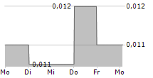 QUETZAL CAPITAL PLC 5-Tage-Chart